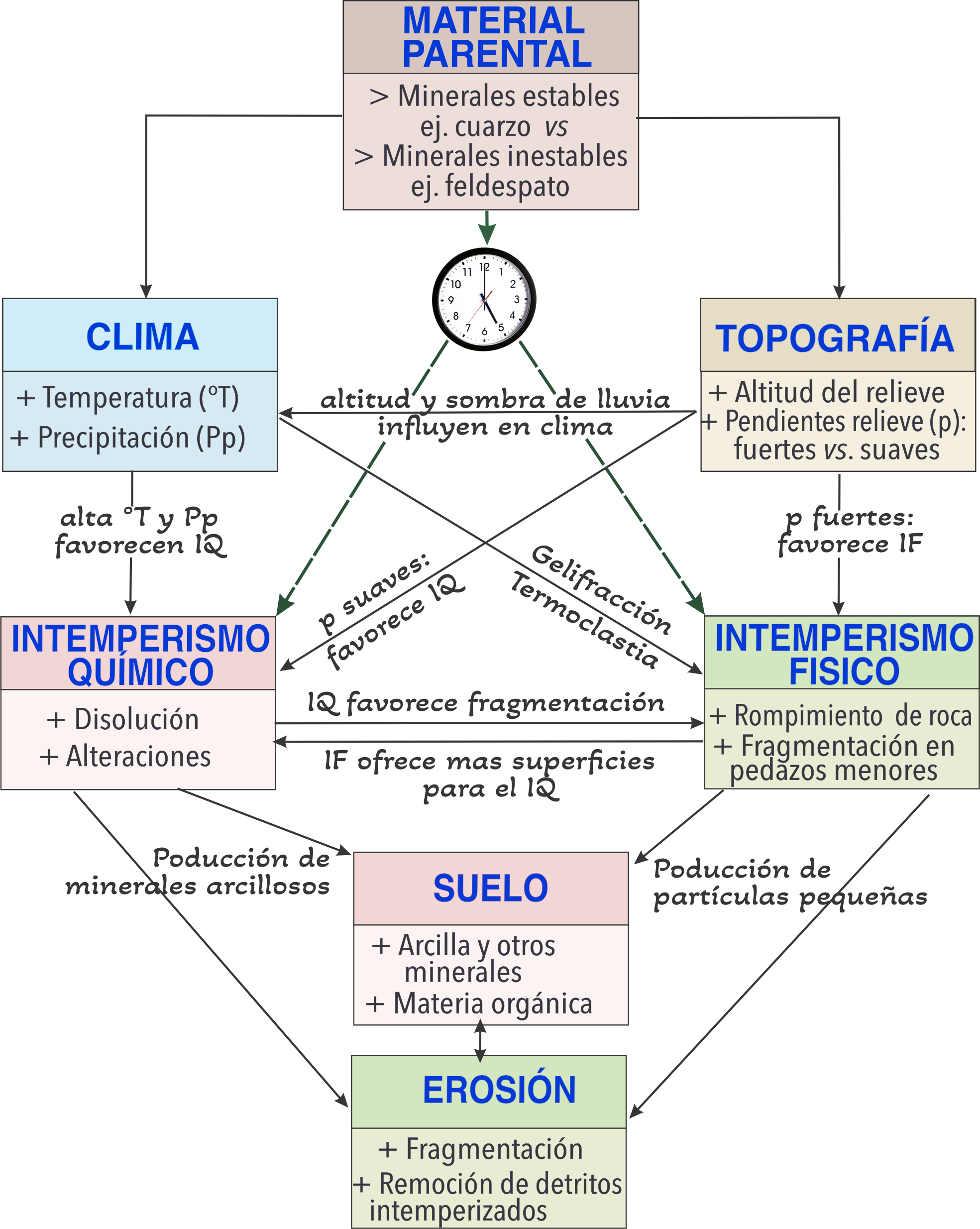 Factores Intemperismo