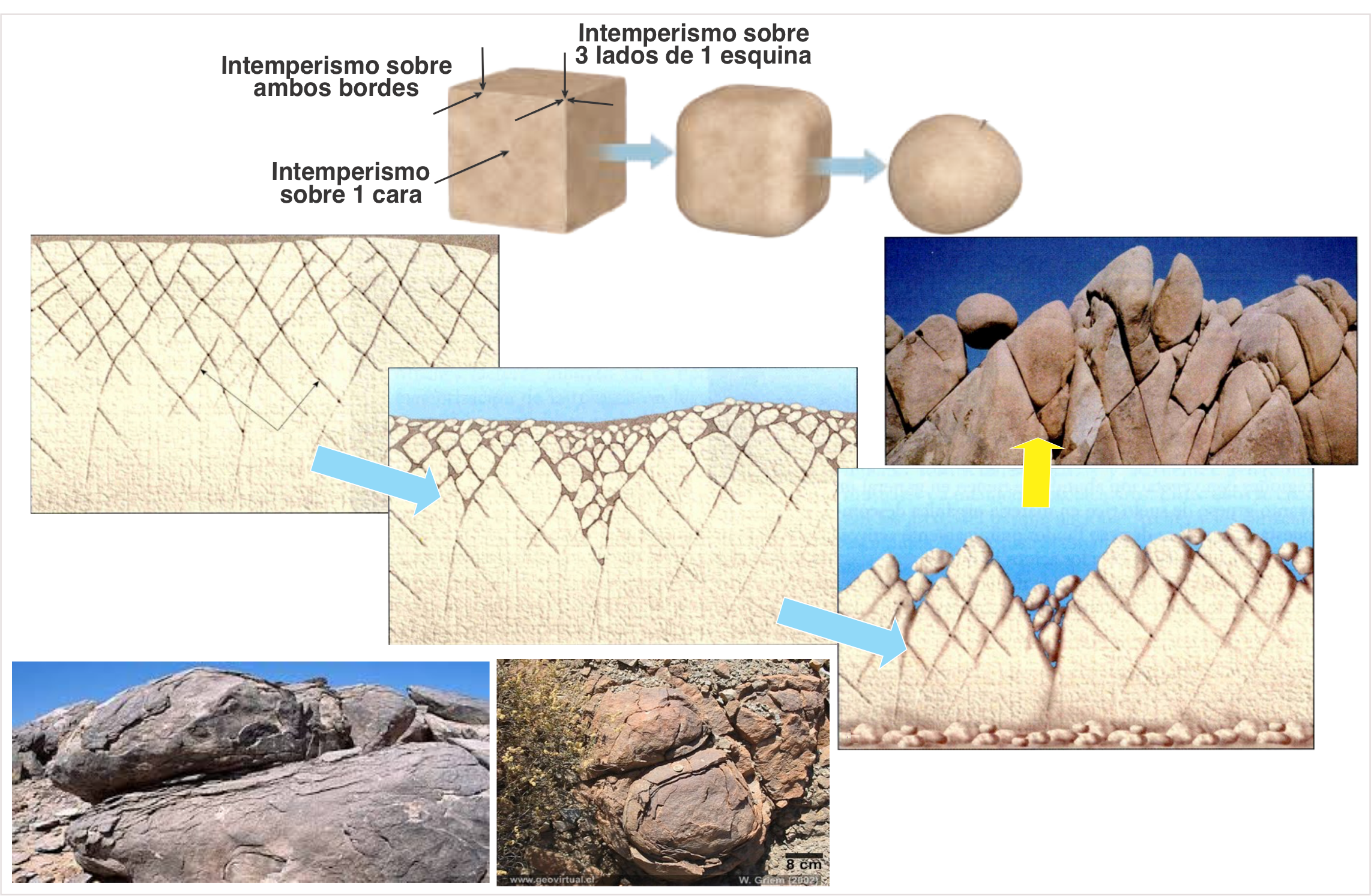 Intemperismo esferoidal