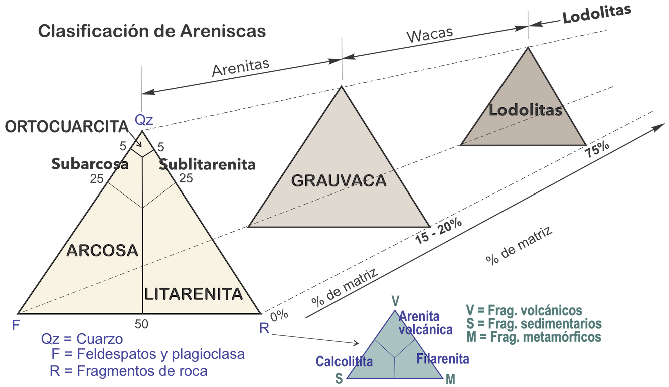 clasificacion areniscas